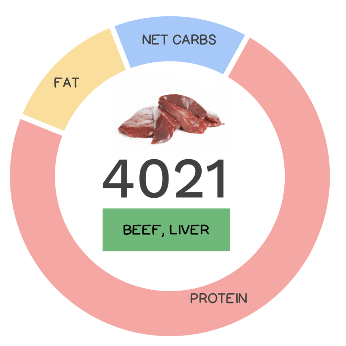 Beef liver nutrition facts