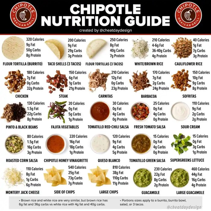 Chipotle grill nutrition facts