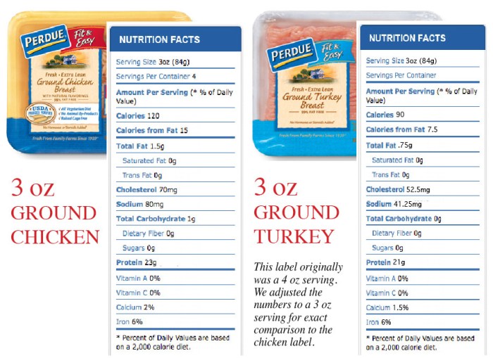 Nutrition facts ground turkey