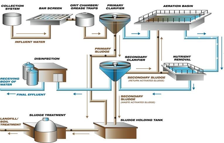 How does a water treatment plant work